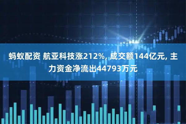 蚂蚁配资 航亚科技涨212%, 成交额144亿元, 主力资金净流出44793万元
